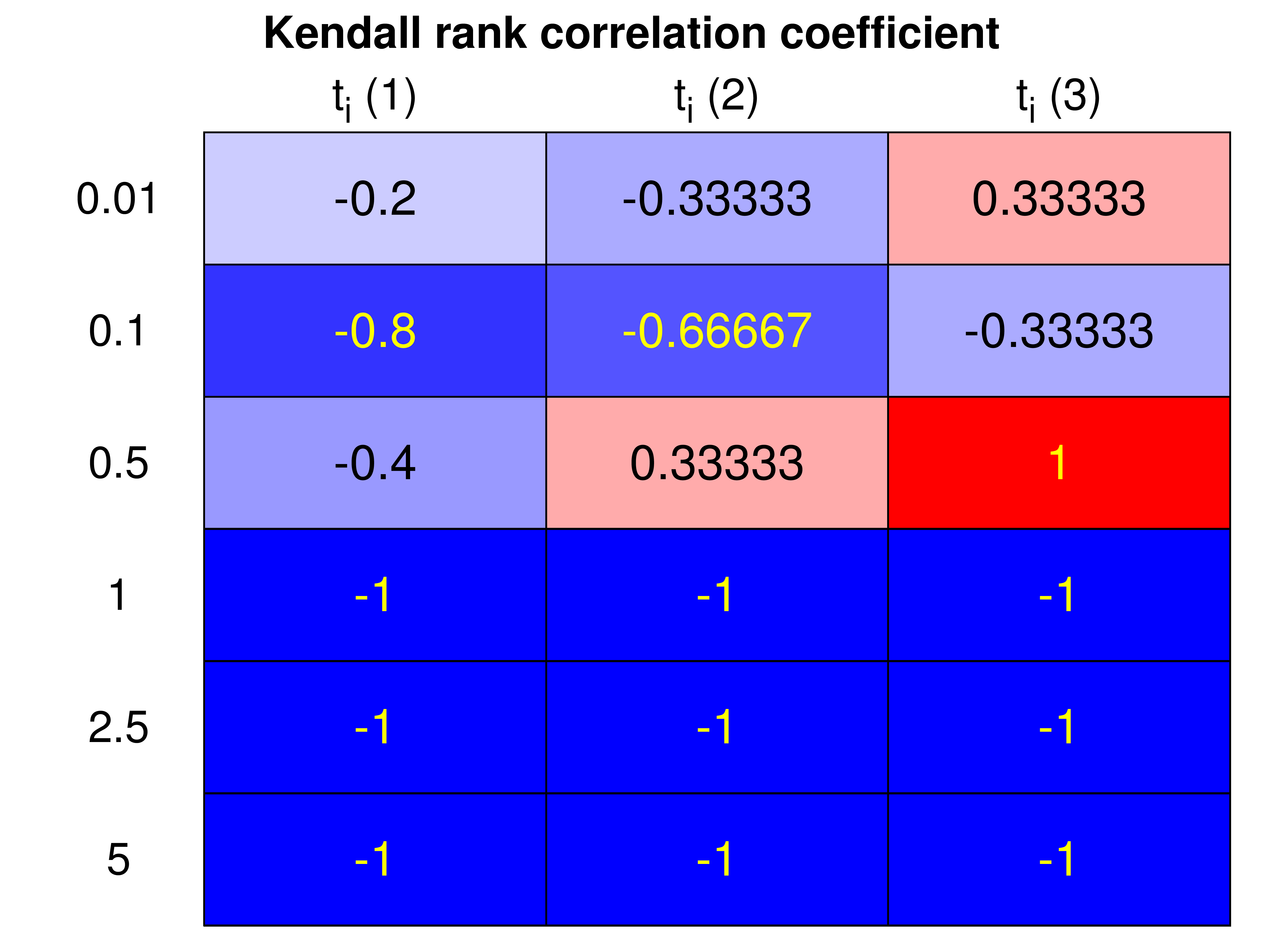 Figure 3. Kendall Correlation Coefficients.