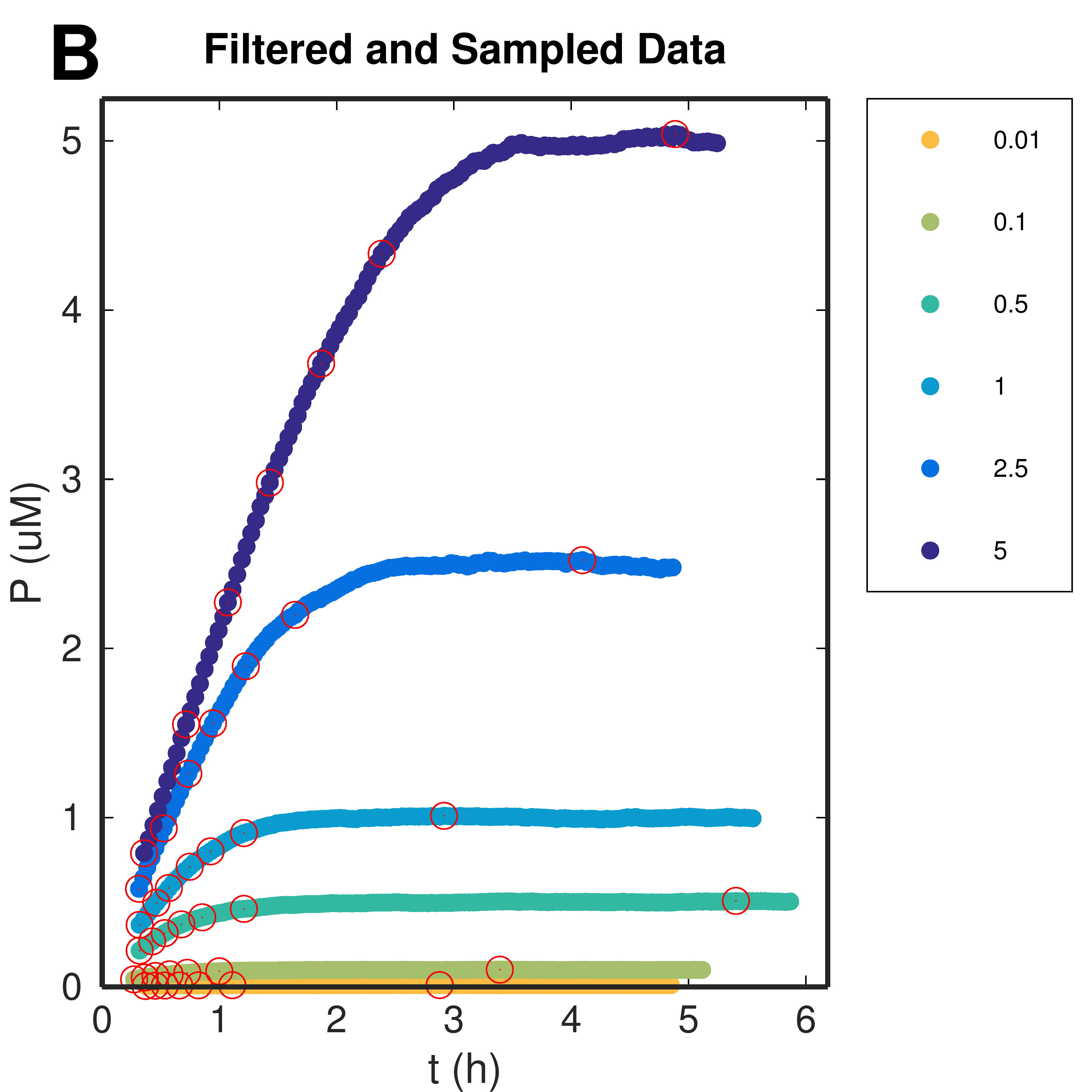 Figure 1. Progress Curves.