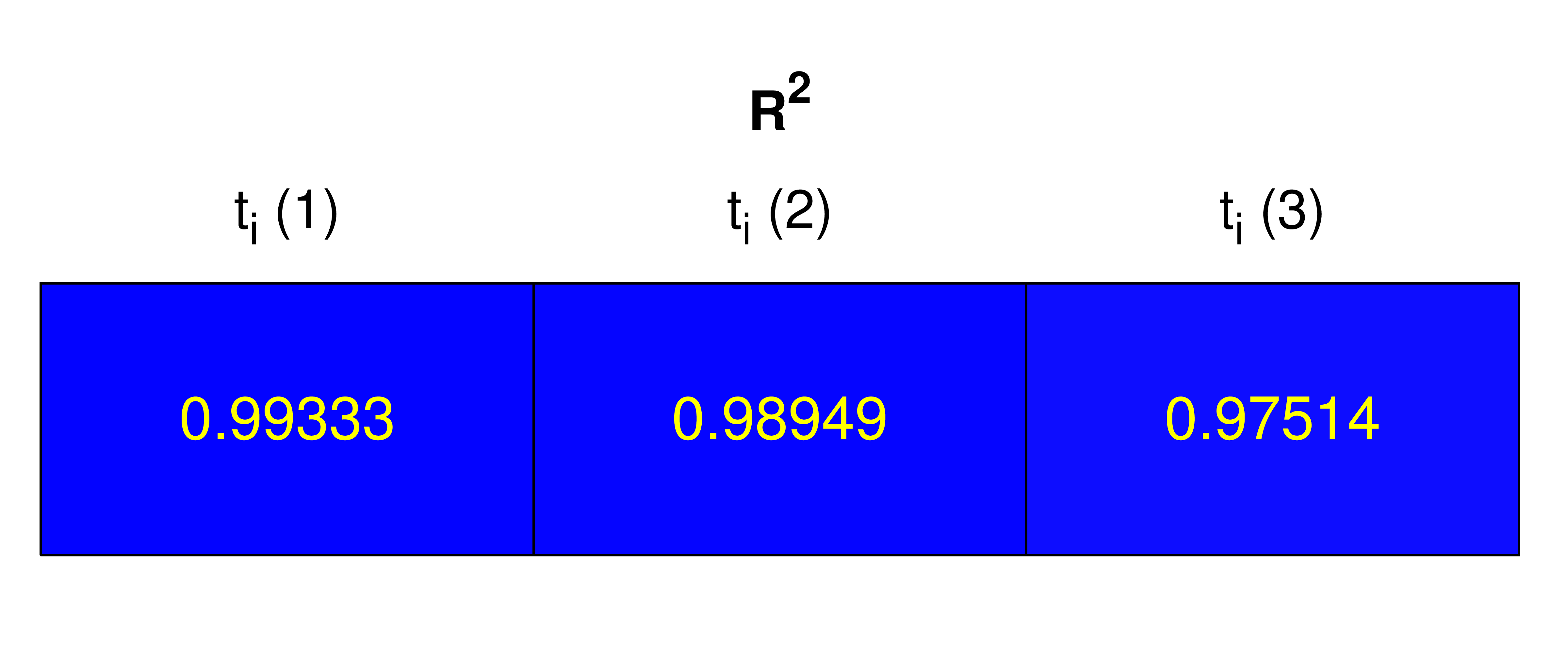 Figure 3. R2 Correlation Coefficients.